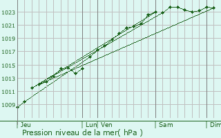 Graphe de la pression atmosphrique prvue pour Rethondes
