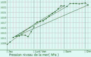 Graphe de la pression atmosphrique prvue pour Radinghem-en-Weppes