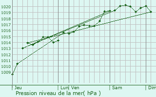 Graphe de la pression atmosphrique prvue pour Montchenu