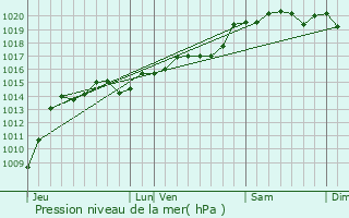 Graphe de la pression atmosphrique prvue pour Lapeyrouse-Mornay