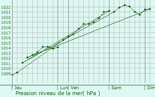 Graphe de la pression atmosphrique prvue pour Torcy-et-Pouligny