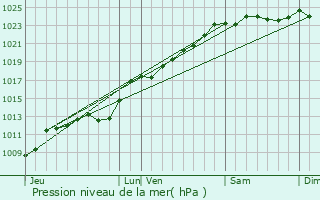 Graphe de la pression atmosphrique prvue pour Villers-ls-Cagnicourt