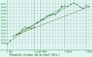 Graphe de la pression atmosphrique prvue pour La Rochepot