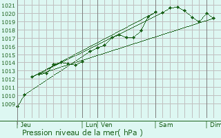 Graphe de la pression atmosphrique prvue pour Blac