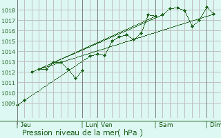 Graphe de la pression atmosphrique prvue pour Saint-Auns