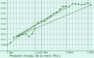 Graphe de la pression atmosphrique prvue pour Ablain-Saint-Nazaire