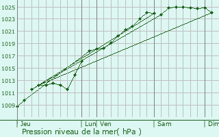 Graphe de la pression atmosphrique prvue pour Morbecque