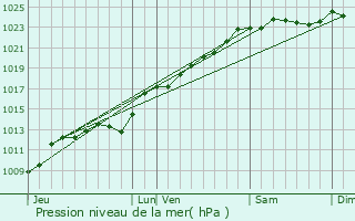 Graphe de la pression atmosphrique prvue pour Marquaix