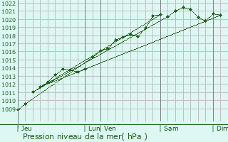 Graphe de la pression atmosphrique prvue pour Jours-en-Vaux