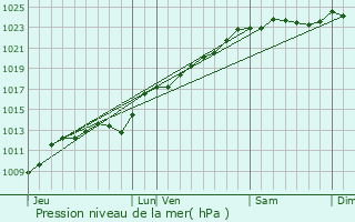 Graphe de la pression atmosphrique prvue pour Tincourt-Boucly