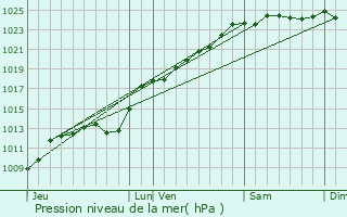 Graphe de la pression atmosphrique prvue pour Beaumetz-ls-Loges