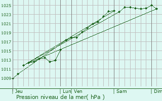 Graphe de la pression atmosphrique prvue pour Wanquetin