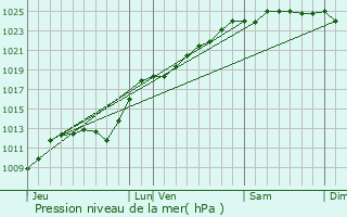 Graphe de la pression atmosphrique prvue pour Ham-en-Artois