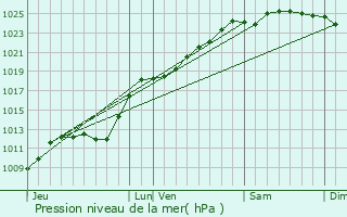 Graphe de la pression atmosphrique prvue pour Wemaers-Cappel