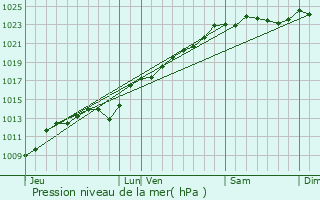 Graphe de la pression atmosphrique prvue pour Voyennes