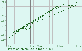 Graphe de la pression atmosphrique prvue pour Rouy-le-Grand