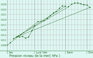 Graphe de la pression atmosphrique prvue pour Esquelbecq