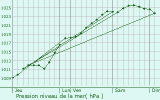 Graphe de la pression atmosphrique prvue pour Ghyvelde