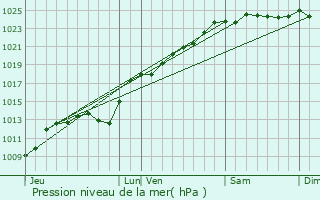 Graphe de la pression atmosphrique prvue pour Couin