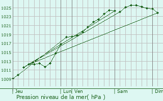 Graphe de la pression atmosphrique prvue pour Drincham