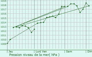 Graphe de la pression atmosphrique prvue pour Combaillaux