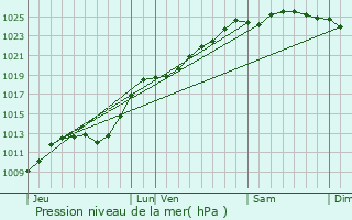 Graphe de la pression atmosphrique prvue pour Holque