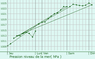 Graphe de la pression atmosphrique prvue pour Fouilloy