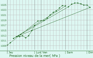 Graphe de la pression atmosphrique prvue pour Saint-Pierre-Brouck