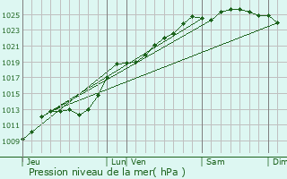 Graphe de la pression atmosphrique prvue pour Muncq-Nieurlet