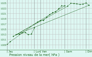Graphe de la pression atmosphrique prvue pour Bonnires