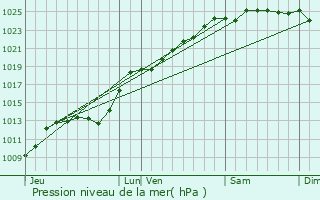 Graphe de la pression atmosphrique prvue pour Radinghem