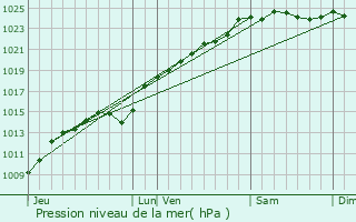 Graphe de la pression atmosphrique prvue pour Haute-pine