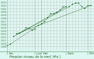 Graphe de la pression atmosphrique prvue pour Surgy