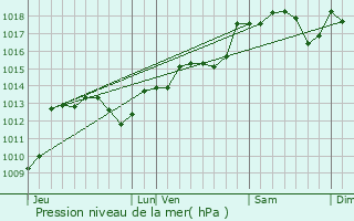 Graphe de la pression atmosphrique prvue pour Saussan