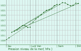 Graphe de la pression atmosphrique prvue pour Goussainville