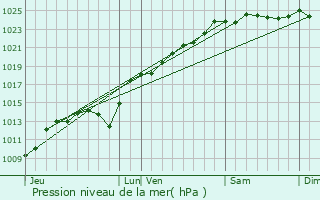 Graphe de la pression atmosphrique prvue pour Allonville