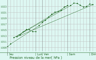 Graphe de la pression atmosphrique prvue pour Saint-Denis