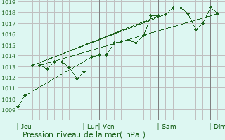 Graphe de la pression atmosphrique prvue pour Montarnaud