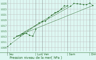 Graphe de la pression atmosphrique prvue pour Beaumetz
