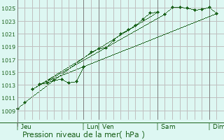 Graphe de la pression atmosphrique prvue pour Tollent