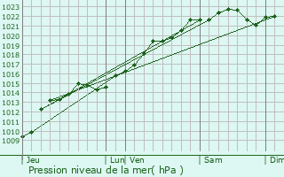 Graphe de la pression atmosphrique prvue pour Rix