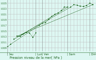 Graphe de la pression atmosphrique prvue pour Malpart