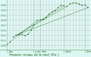 Graphe de la pression atmosphrique prvue pour Campagne-ls-Gunes