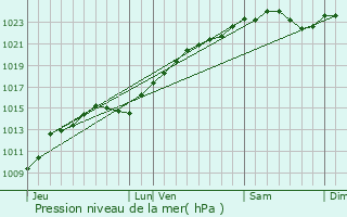 Graphe de la pression atmosphrique prvue pour Villemoisson-sur-Orge