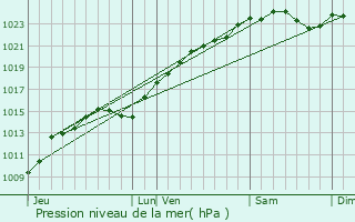 Graphe de la pression atmosphrique prvue pour Le Plessis-Robinson