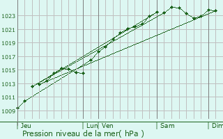 Graphe de la pression atmosphrique prvue pour Issy-les-Moulineaux