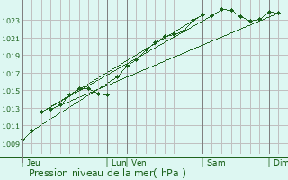 Graphe de la pression atmosphrique prvue pour Bezons