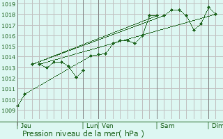 Graphe de la pression atmosphrique prvue pour La Boissire