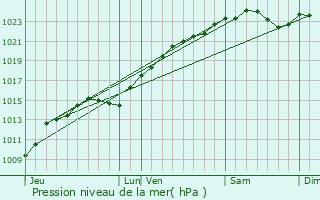 Graphe de la pression atmosphrique prvue pour Saulx-les-Chartreux