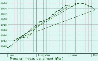 Graphe de la pression atmosphrique prvue pour Gunes